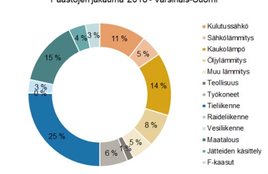 Ilmastopäästöjen kehityksen suunta on oikea Varsinais-Suomessa