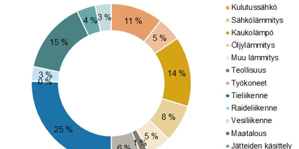 Ilmastopäästöjen kehityksen suunta on oikea Varsinais-Suomessa