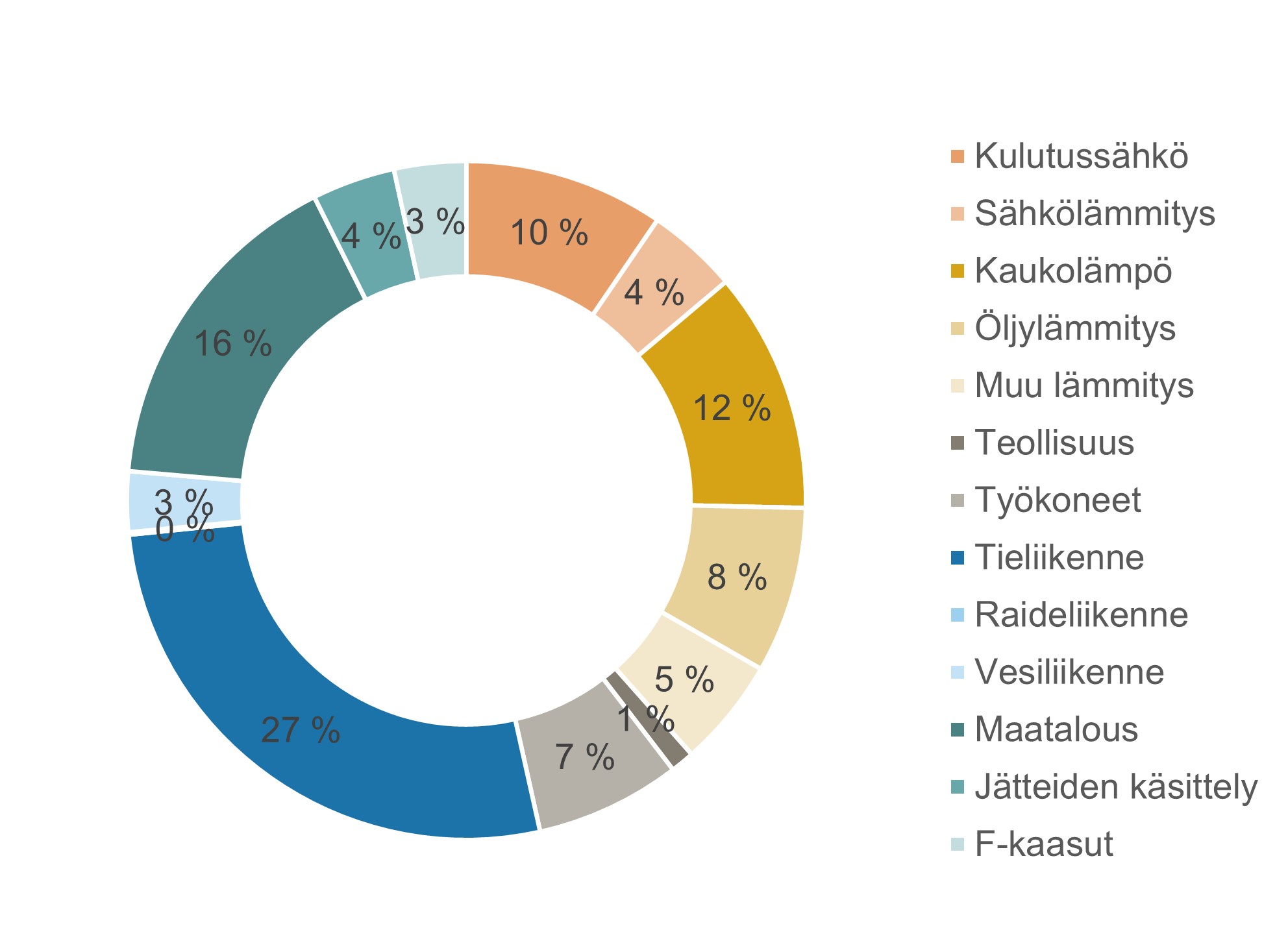 Varsinais-Suomen ilmastopäästöjen jakautuminen 2019 -donitsikuvaaja