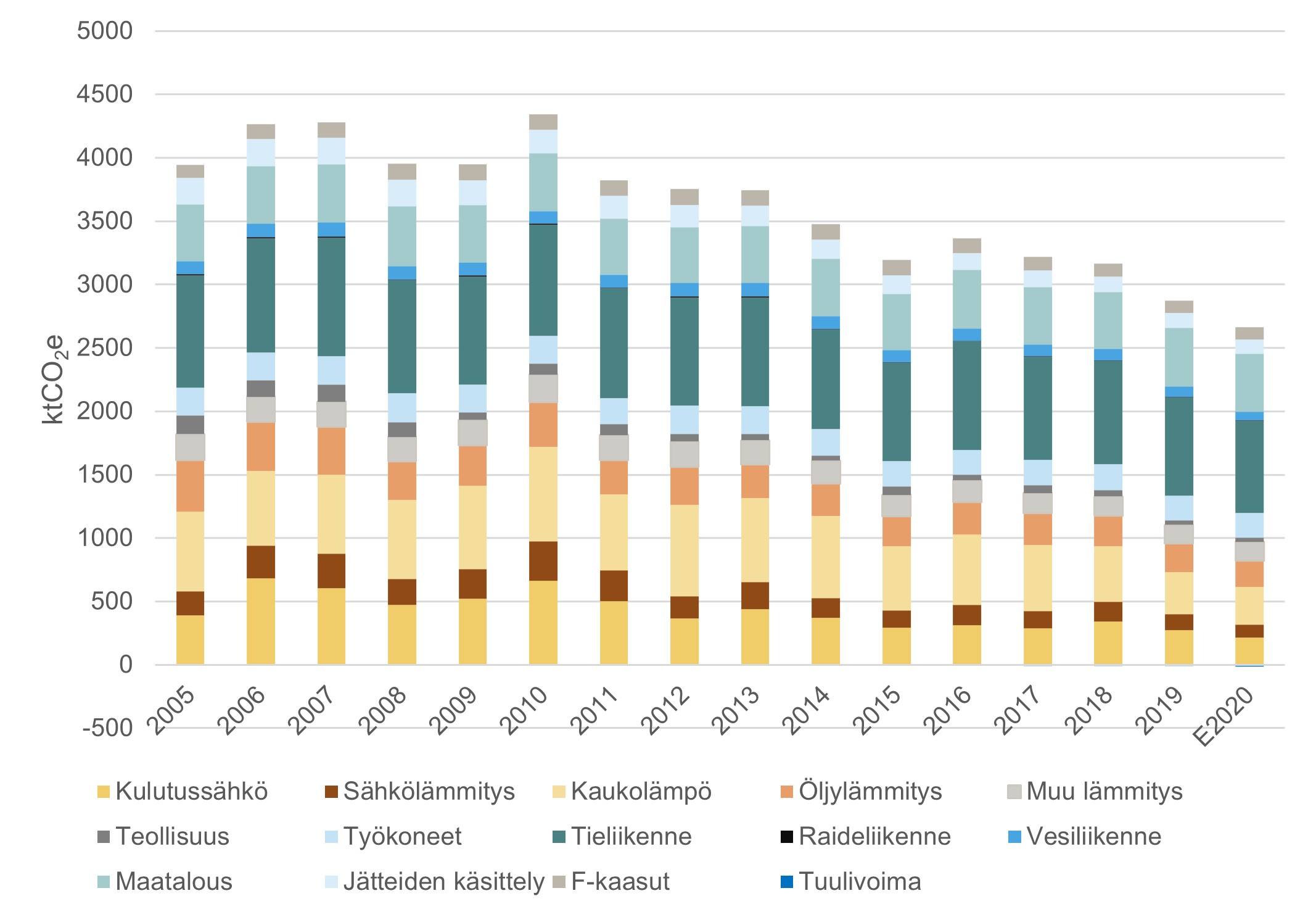 Pylväskuvaaja Varsinais-Suomen ilmastopäästöjen kehityksestä 2005-2020