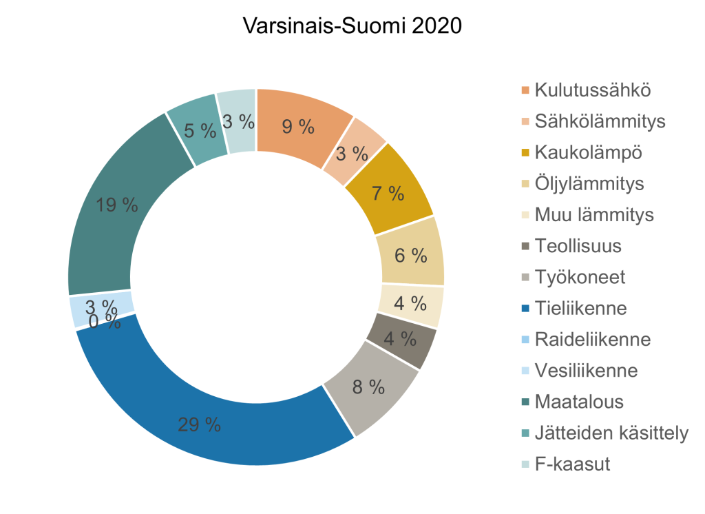 Varsinais-Suomen ilmastopäästöjen jakautuminen vuonna 2020. Tieliikenne 29 %, lämmitys 20 %, maatalous 19 %, kulutussähkö 9 %, työkoneet 8%. jätteiden käsittely 5%.