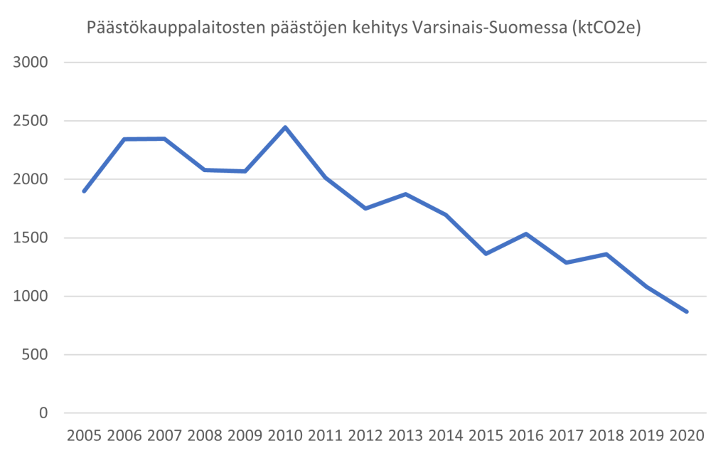 Päästökauppalaitosten päästöjen kehitys Varsinais-Suomessa 2005-2020. Päästöt ovat vähentyneet 52%.