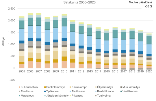 Lounais-Suomen kaukolämpöpäästöt vähenivät merkittävästi – haasteita liikennesektorilla