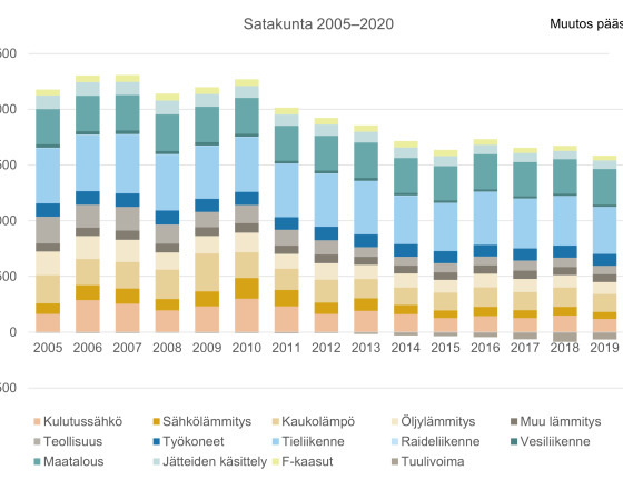 Lounais-Suomen kaukolämpöpäästöt vähenivät merkittävästi – haasteita liikennesektorilla