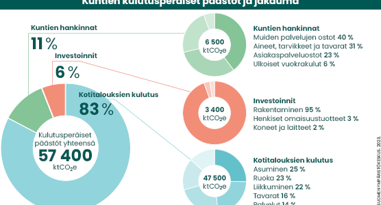 Kaikkien Suomen kuntien ja maakuntien kulutusperäiset päästöt on laskettu ensimmäistä kertaa