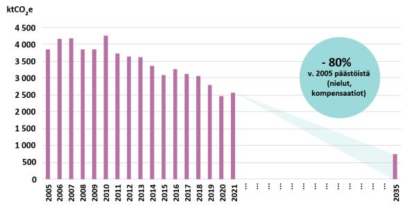 Varsinais-Suomen ilmastopäästökehitys 2005-2021, päästöt ovat laskeneet 34 %, mutta vuoden 2035 tavoitteeseen on vielä pitkä matka.