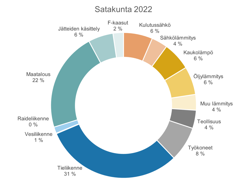 Satakunnan päästölähteiden jakautuminen vuonna 2022.