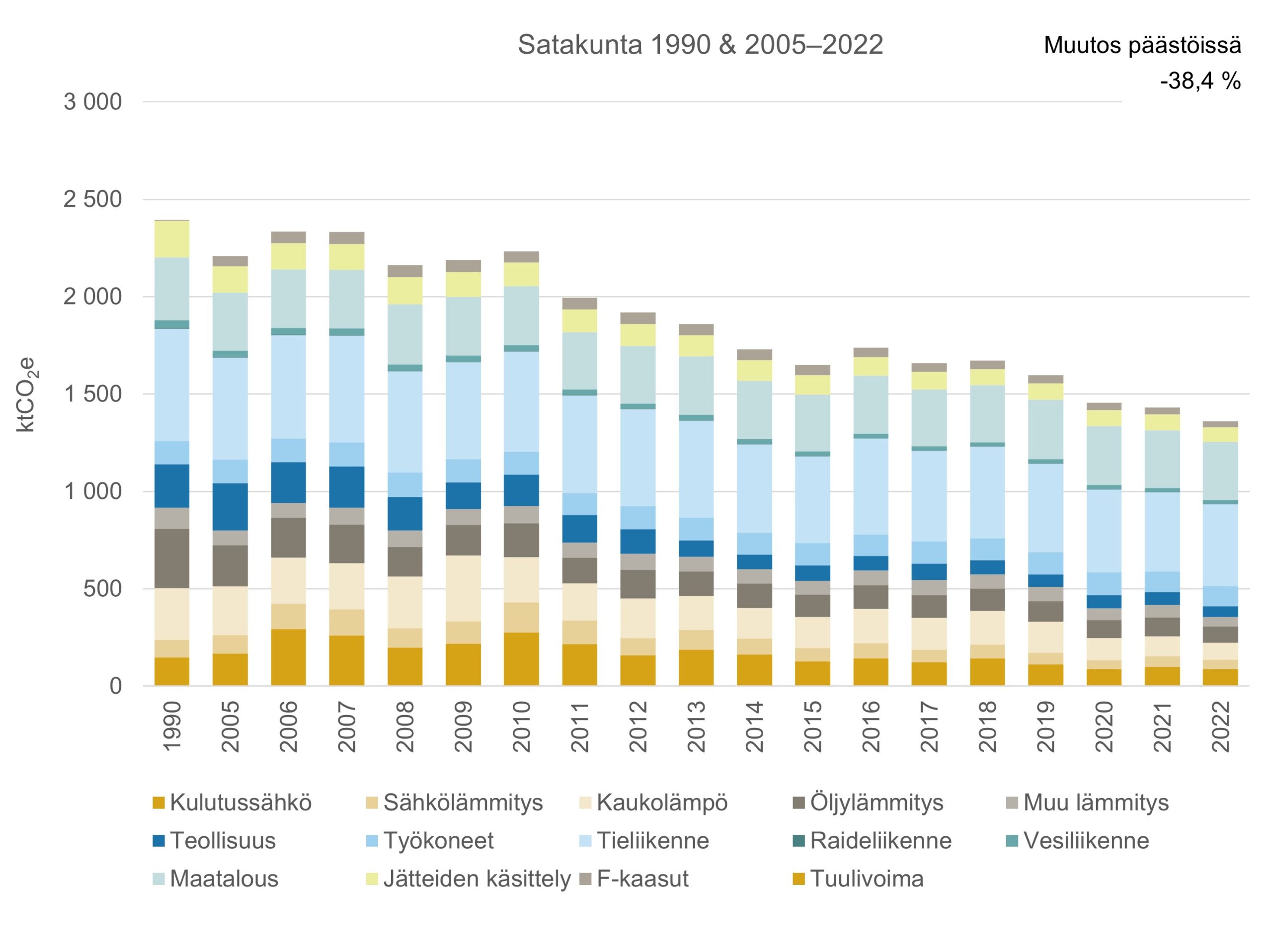 Satakunnan kuntien ilmastopäästöjen kehitys 1990, 2005-2022.