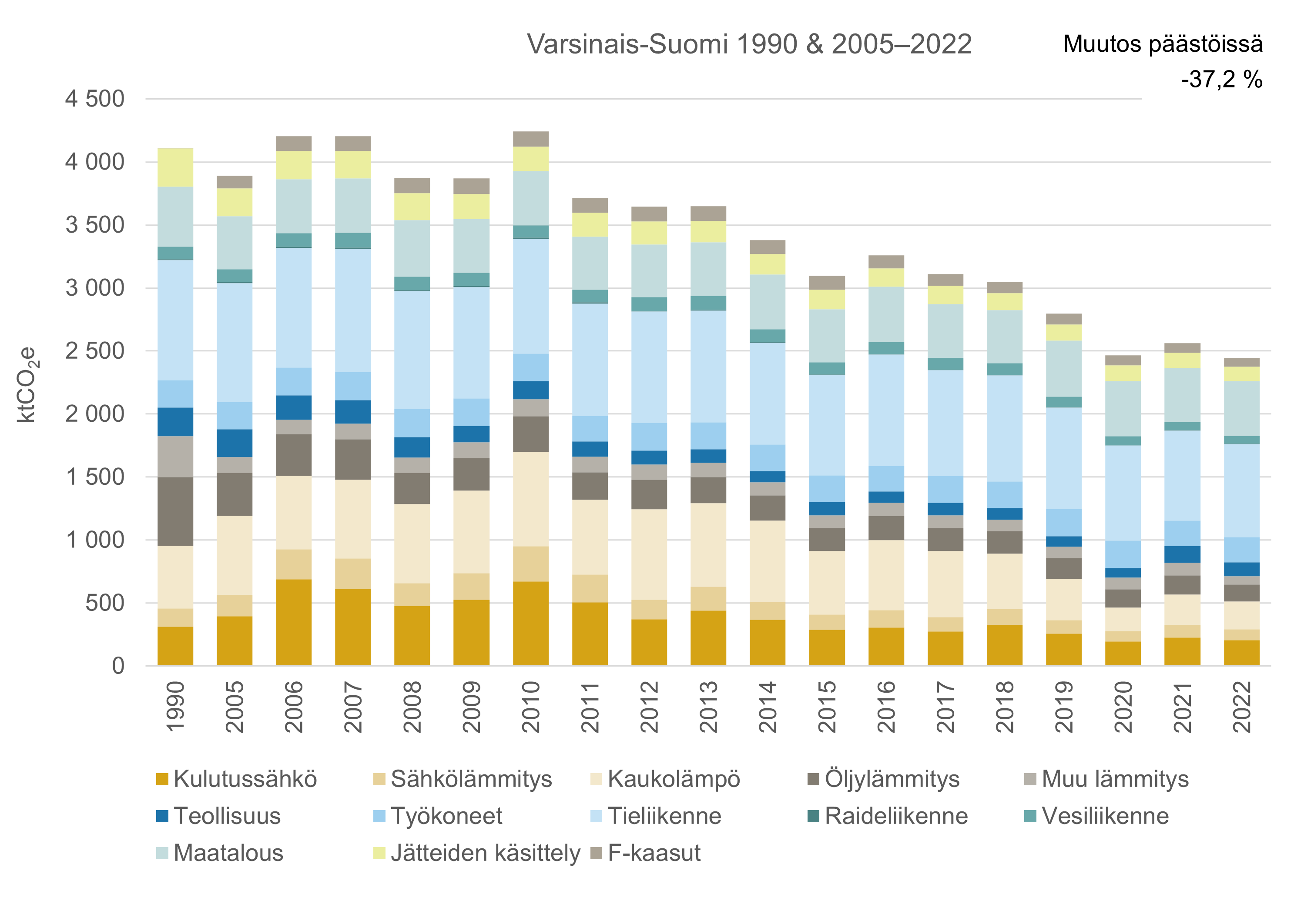 Varsinais-Suomen ilmastopäästökehitys 2005-2022.