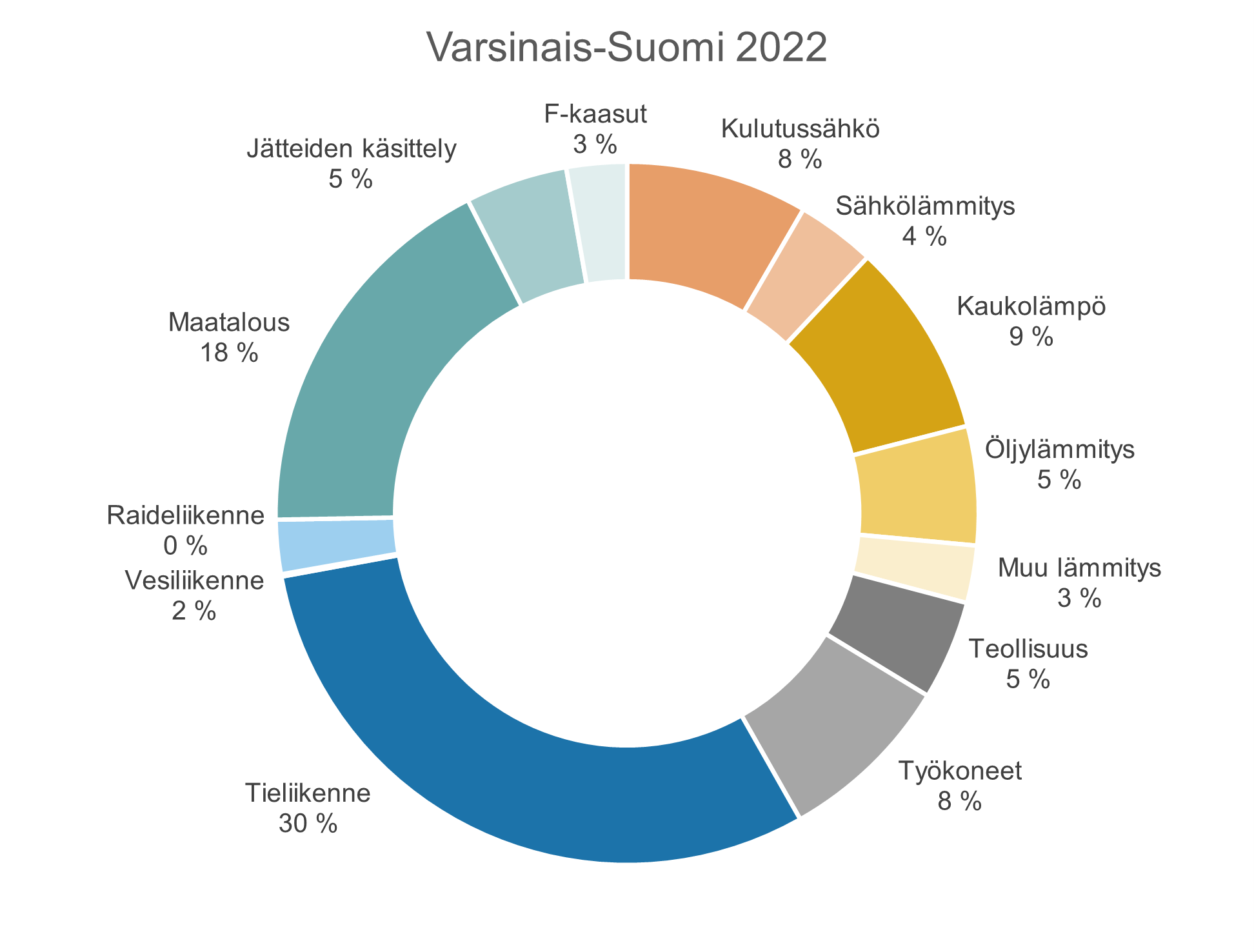 Varsinais-Suomen kuntien yhteenlaskettujen kasvihuonekaasupäästöjen jakauma vuonna 2022. 