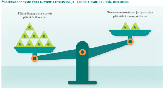 Politiikkasuositus: Suometsien ja -peltojen maaperän ilmastopäästöjä voidaan vähentää merkittävästi