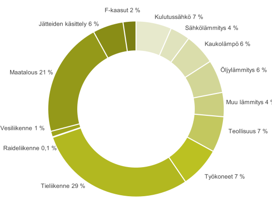 Satakunnan kuntien ilmastopäästöt laskeneet 39 prosenttia