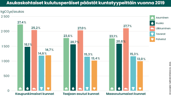 Kuntien kulutusperäiset päästöt kaukana kestävästä tasosta