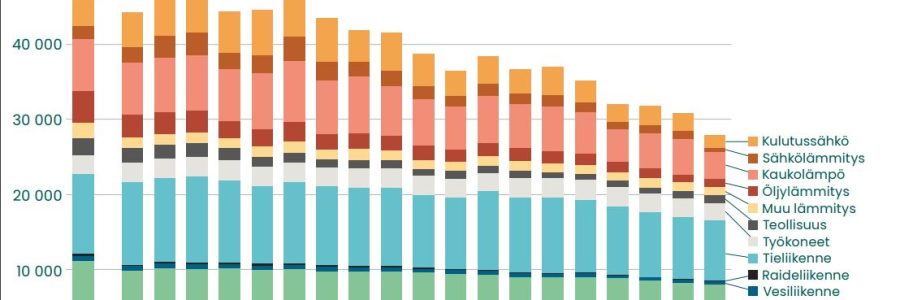 Ennakkotieto: Kuntien ilmastopäästöt reippaassa laskussa