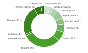 ilmastopäästöjen jakauma Satakunnassa 2023 (ennakkotieto).