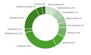 ilmastopäästöjen jakauma Varsinais-Suomessa 2023 (ennakkotieto).