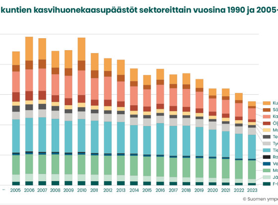 Kuntien ilmastopäästöt jatkavat reipasta laskuaan energiasektorin puhdistumisen ansiosta