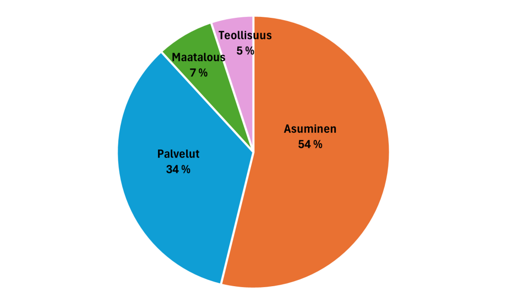 Rakennusten lämmityspäästöt 2023: Asuminen 54%, Palvelut 34%, Maatalous 7 %, Teollisuus 5 %.