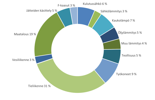 Kuntien ilmastopäästöt 2023: Varsinais-Suomen ja Satakunnan lämmityksen ja kulutussähkön päästöt jatkavat laskuaan