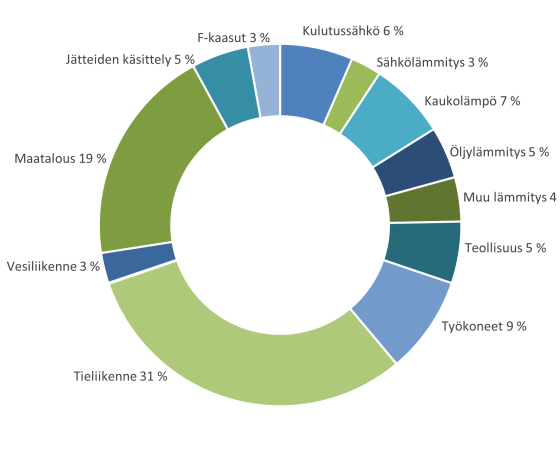 Kuntien ilmastopäästöt 2023: Varsinais-Suomen ja Satakunnan lämmityksen ja kulutussähkön päästöt jatkavat laskuaan