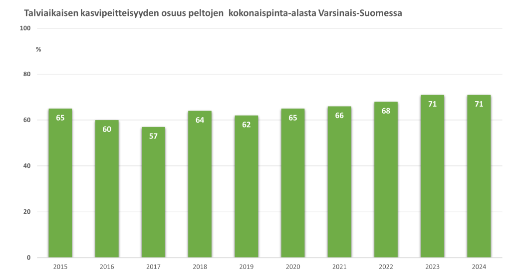 Peltojen kasvipeitteisyys vaihdellut 57 prosentin ja 71 prosentin välillä. Kasvava trendi vuodesta 2019 lähtien.
