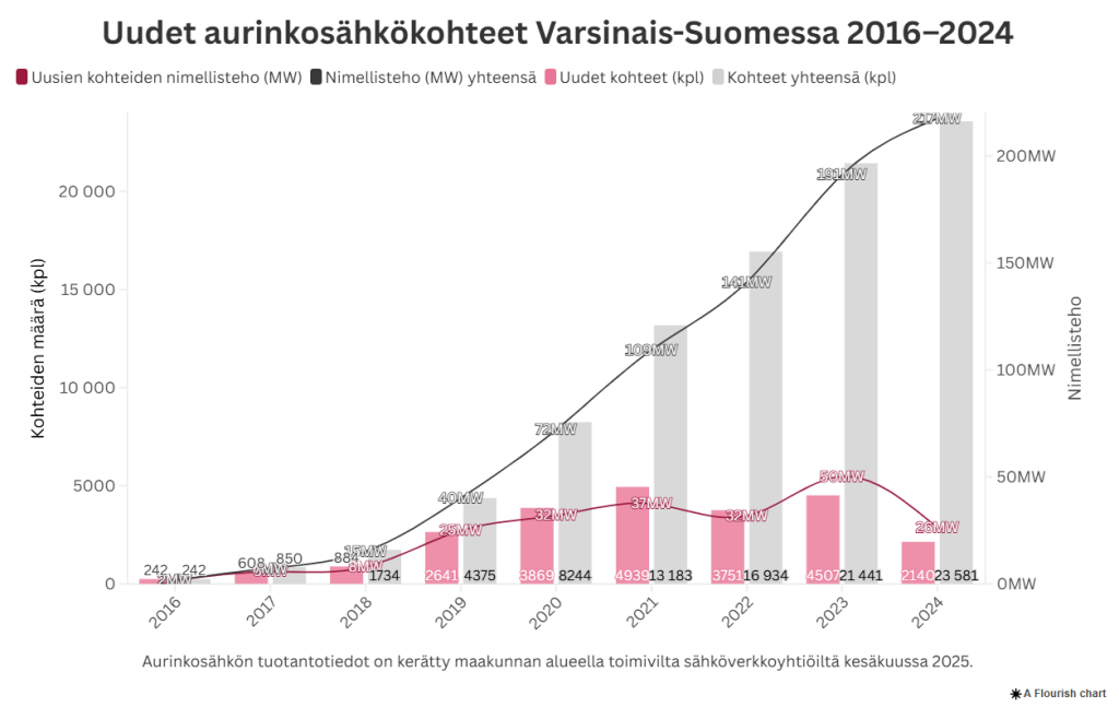Aurinkosähkön tuotanto lisääntynyt vuosi vuodelta 2016-2024.