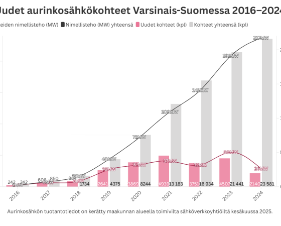Aurinkosähkön pientuotannon kasvuvauhti hidastunut Varsinais-Suomessa