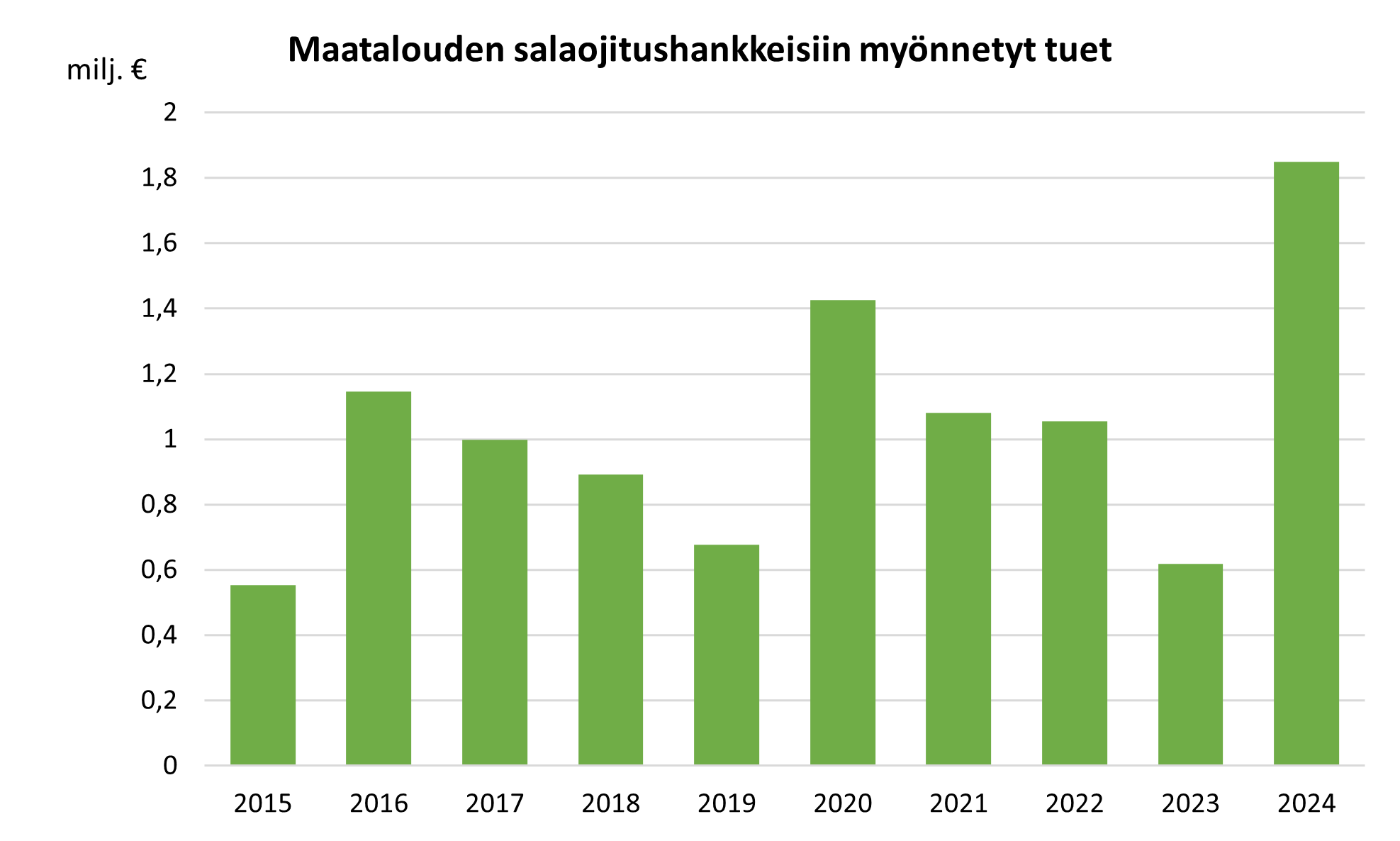 Salaojitushankkeille myönnettyjen tukien määrä on vaihdellut vuosina 2015-2024. Selvästi eniten tukea on myönnetty vuonna 2024.