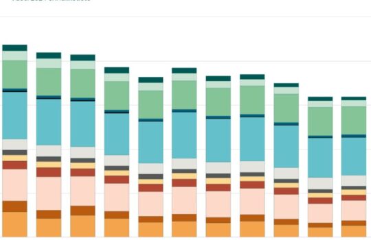 Kuntien päästöt laskevat edelleen – liikenteen osuus päästöistä kasvaa