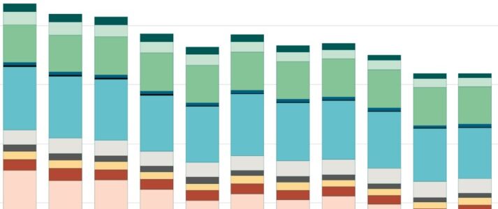 Kuntien päästöt laskevat edelleen – liikenteen osuus päästöistä kasvaa