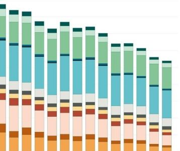 Kuntien ilmastopäästöt laskevat edelleen – liikenteen osuus päästöistä kasvaa